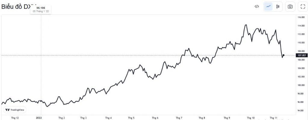 Forex hôm nay: Đô la Mỹ tăng trở lại vào đầu tuần khi mức tăng rủi ro giảm dần.