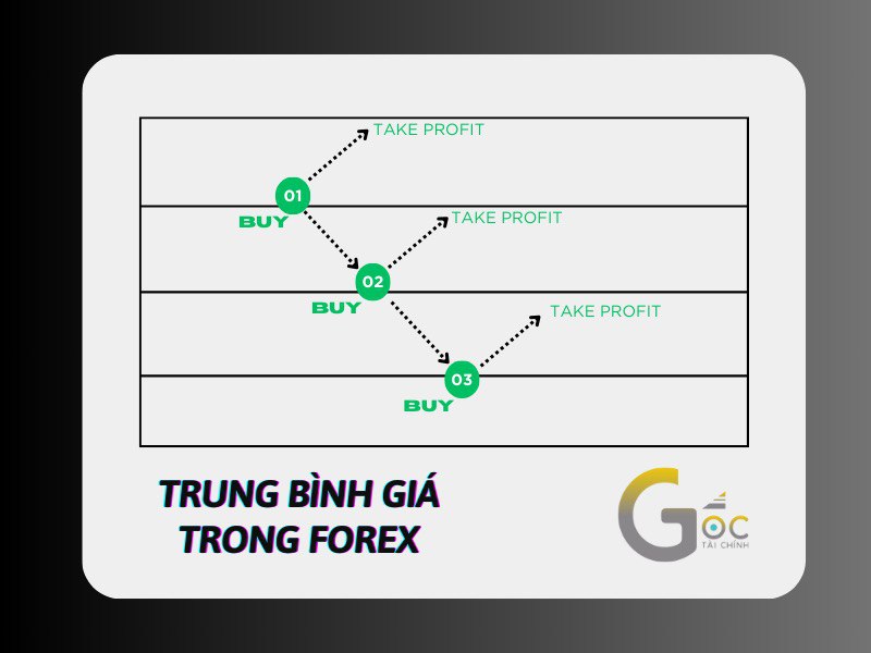 Tại sao chiến thuật DCA lại không phù hợp với giao dịch Forex?