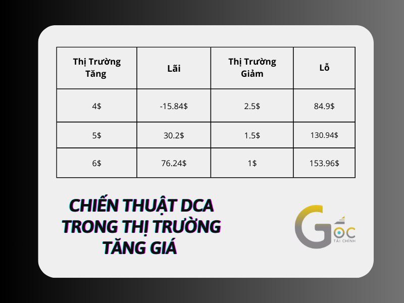 Sử dụng chiến thuật DCA trong thị trường tăng giá