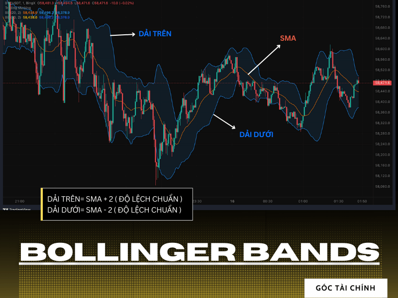 Bollinger Bands là gì? Cách sử dụng chỉ báo Bollinger Bands trong đầu tư.