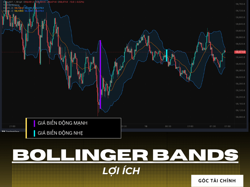 Bollinger Bands là gì? Cách sử dụng chỉ báo Bollinger Bands trong đầu tư.