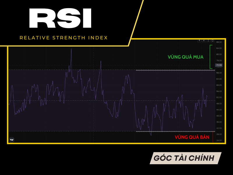 Leading và Lagging Indicators trong đầu tư.