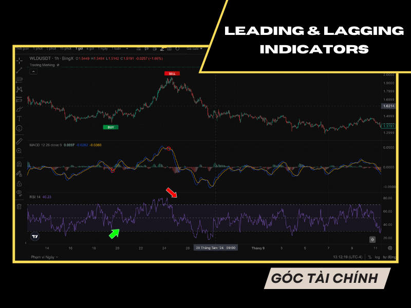 Leading và Lagging Indicators trong đầu tư.