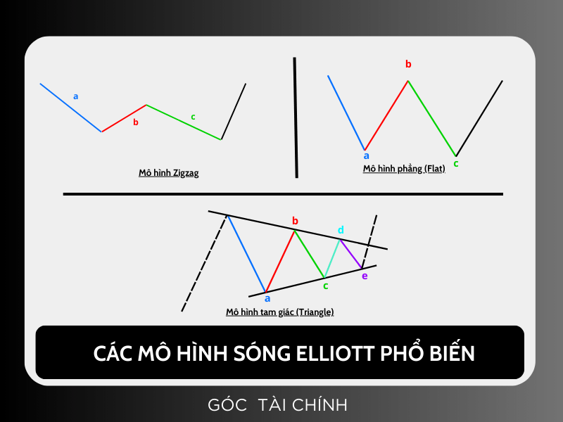 Lý thuyết Sóng Elliott, các mô hình Sóng và cách sử dụng Sóng Elliott trong đầu tư.