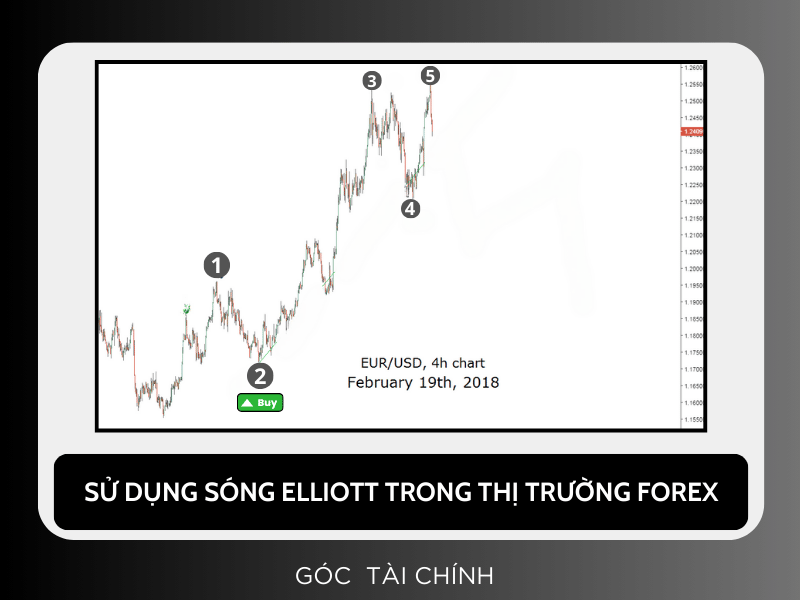 Lý thuyết Sóng Elliott, các mô hình Sóng và cách sử dụng Sóng Elliott trong đầu tư.