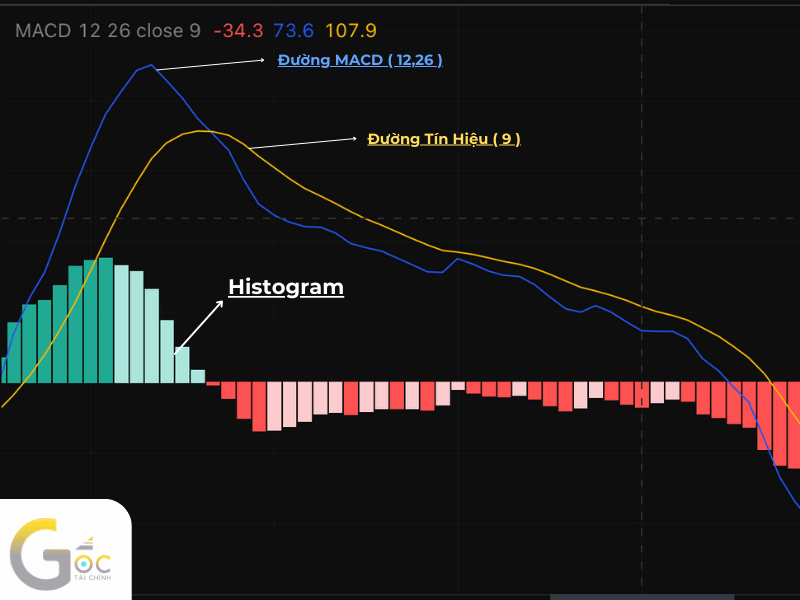 MACD là gì? Cách sử dụng MACD trong đầu tư chứng khoán.