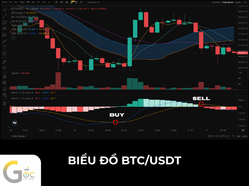 MACD là gì? Cách sử dụng MACD trong đầu tư chứng khoán.