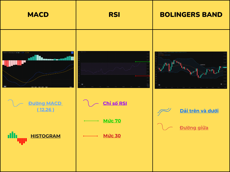 So sánh MACD với RSI và Bollinger Bands