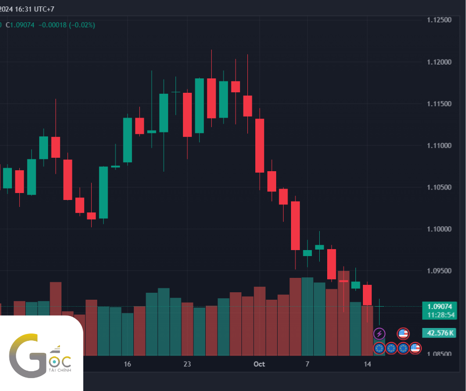 NHẬN ĐỊNH THỊ TRƯỜNG NGÀY 15/10/2024