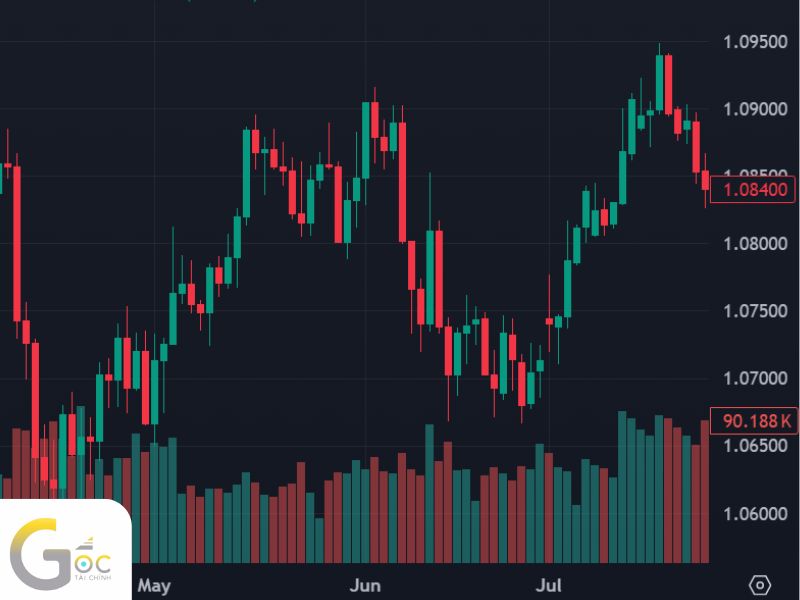 Cặp EUR/ USD